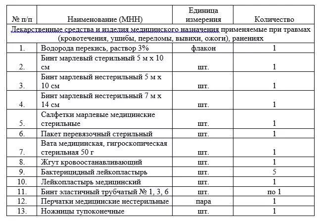 Фармацевтическое консультирование и информирование. Перечень лекарственных препаратов по рецепту. Классификация фармацевтических товаров в аптеке. Аптечка первой медицинской помощи состав. Региональный список льготных лекарств.