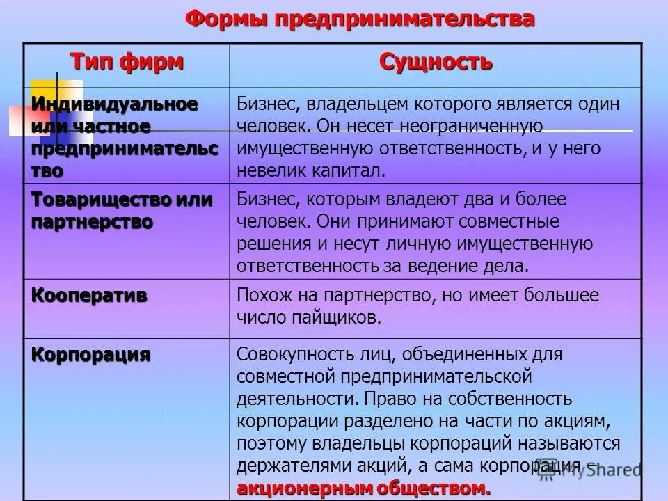 Индивидуальное предприятие акционерное общество. Формы предпринимательства. Формыпредпримательства. Назовите формы предпринимательства. Предпринимательство, формы предпринимательства.