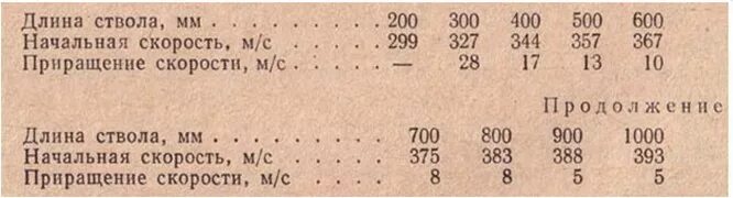 Скорость полета дроби ружья 12 калибра. Скорость пули ружья 12 калибра. Скорость пули гладкоствольного ружья 12 калибра. Длина ствола ружья 12 калибра. 3 98 дробью