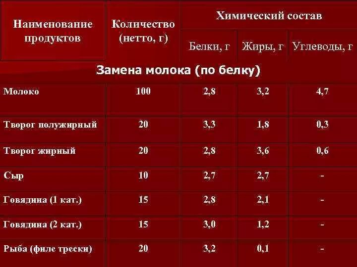 Сколько белков и жиров в молоке. Молоко содержание белков жиров и углеводов и витаминов. Сколько белков жиров углеводов и витаминов в молоке. Молоко белки жиры углеводы витамины на 100 грамм. Огэ биология калории