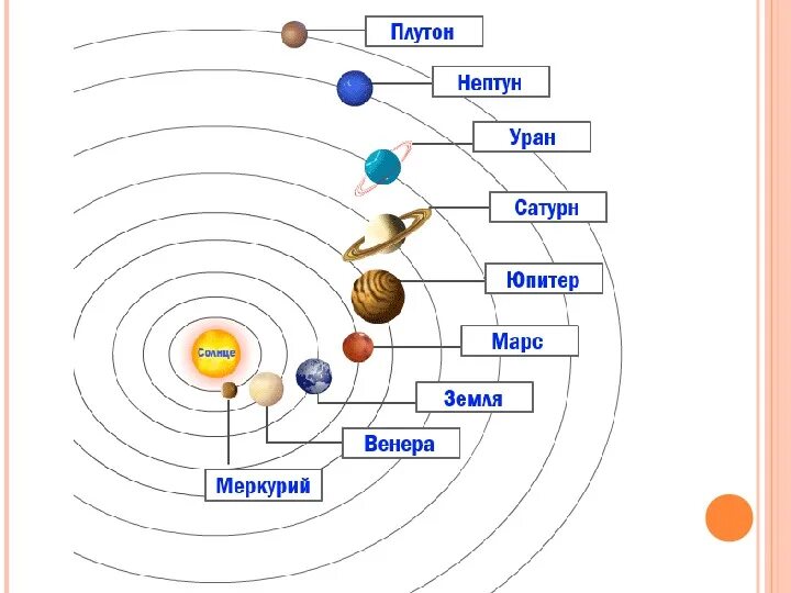 Большие планеты солнечной системы конспект. Солнечная система расположение планет от солнца по порядку схема. Солнечная система расположение планет схема для детей. Очерёдность расположения планет солнечной системы. Планеты солнечной системы схема расположения планет.