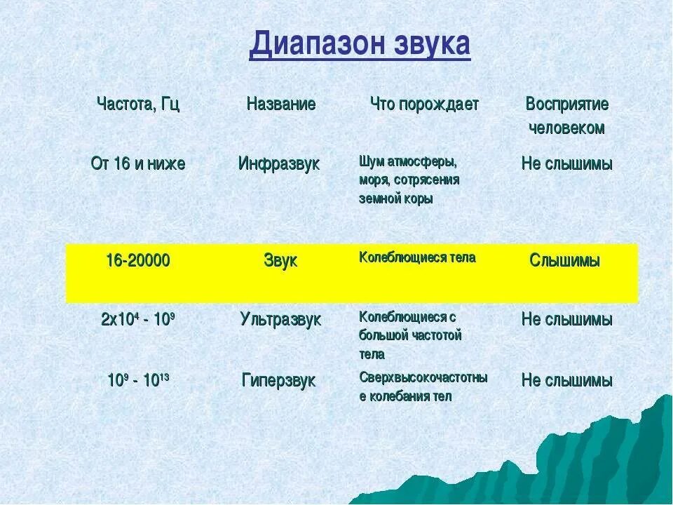 В каком звуковом диапазоне слышит человек. Диапазон звуковых частот. Диапазон слышимых звуковых частот. Диапазон звуковых волн. Частотный диапазон звука.