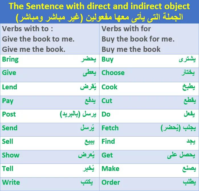 Direct sentences. Direct and indirect objects правило. Verbs with 2 objects. Verbs with two objects. Direct vs indirect object.