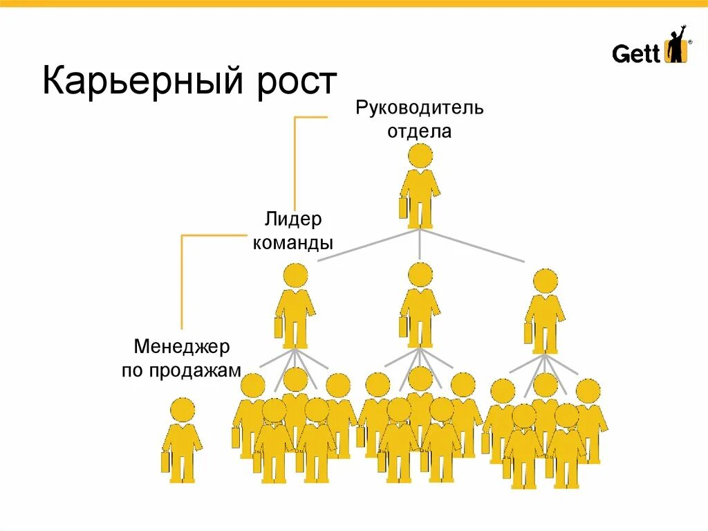 Карьерный рост менеджера. Ступени карьерного роста. Схема карьерного роста. Карьерный рост менеджера по продажам.