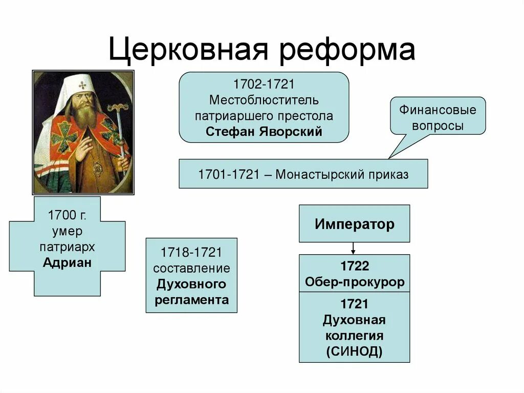 Схема церковной иерархии в России при Петре 1. Реформы русской православной церкви Петра 1. Церковная иерархия при Петре 1 таблица.