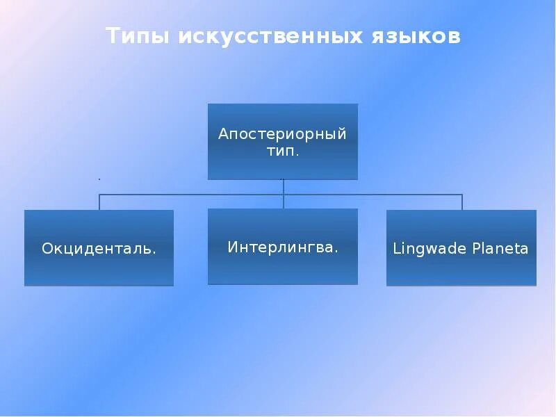 Искусственные языки. Разновидности искусственных языков. Искусственные языки презентация. К искусственным языкам относятся.