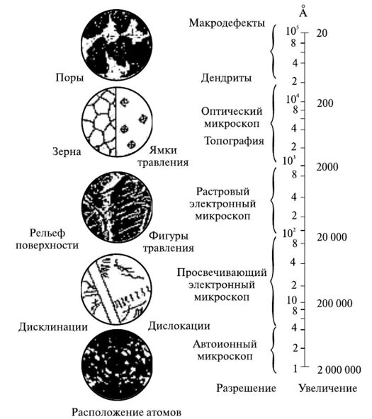 Характеристики структуры материала. Показатели структурной организации в материаловедении. понятие структуры в металлографии. изучение структуры металлов с использованием микроскопа. применение микроскопа при исследовании строения металлов и сплавов.