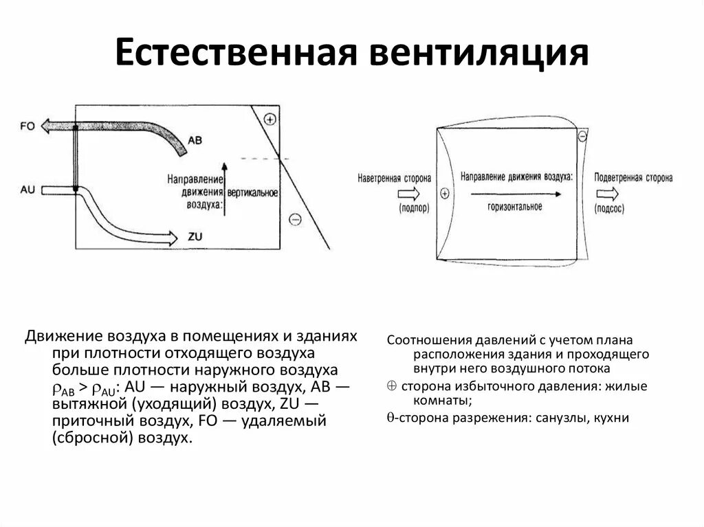 Естественная скорость воздуха. Скорость воздуха в естественной вентиляции. Скорость в воздуховоде естественной вентиляции. Поток воздуха в вентиляции. Формула естественной вентиляции.