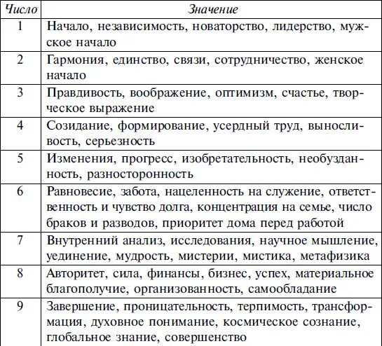 Значение года рождения 9. Таблица значений чисел в нумерологии. Значение цифр в нумерологии. Нумерология значение цифр. Значение цифр винумерологии.