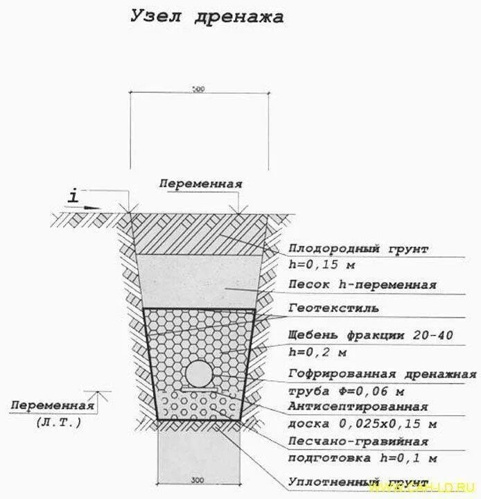 На сколько ставят дренаж. Схема дренажной водоотводной канавы. схема установки дренажной трубы. дренаж отвод грунтовых вод схема. система дренажных колодцев и дренажей на участке.