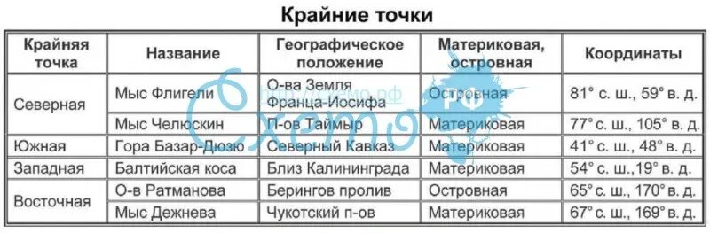 Крайняя восточная островная точка россии координаты. Крайние точки России. Крайние материковые точки России. Крайние точки РФ И их координаты. Географические координаты крайних точек России.