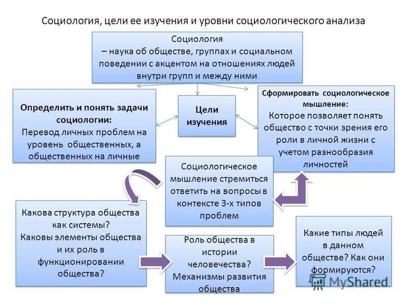 Социологический анализ общества