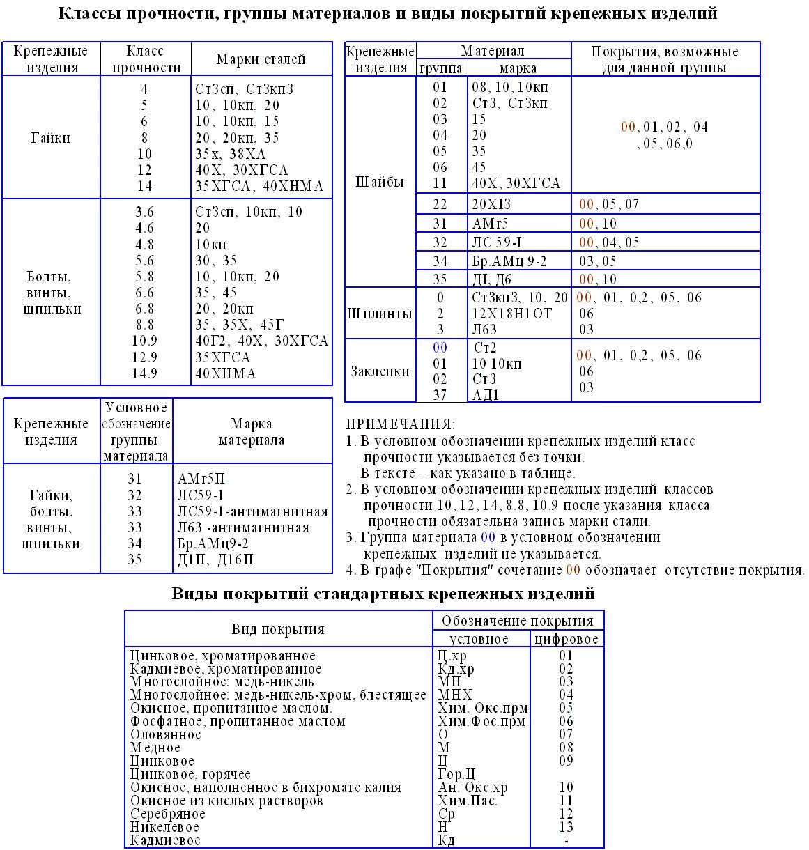 Группа материалов покрытия. Класс прочности стали обозначается. Класс прочности крепежа 2.2. Болт класс прочности 8.8 марка стали. Класс прочности болтов и гаек соответствие.