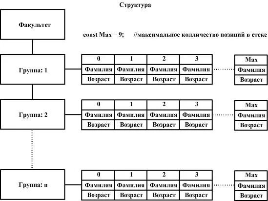 Динамический список схема. Динамический список массивов-стеков. Реализация очереди динамическим списком. Представление стека динамическим списком.