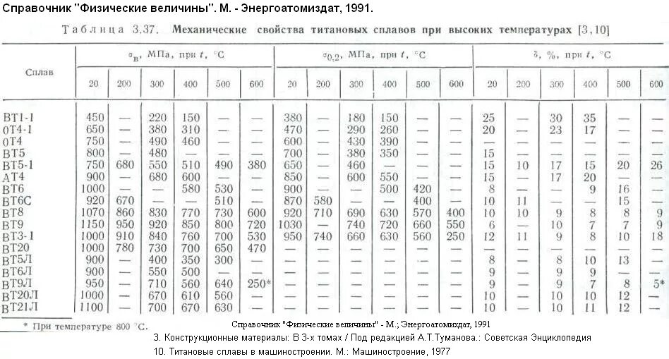 Предел текучести стали 20. Предел прочности титановых сплавов таблица. Предел текучести титановых сплавов вт6. Прочность титанового сплава вт14. Таблица прочности металлов и сплавов.