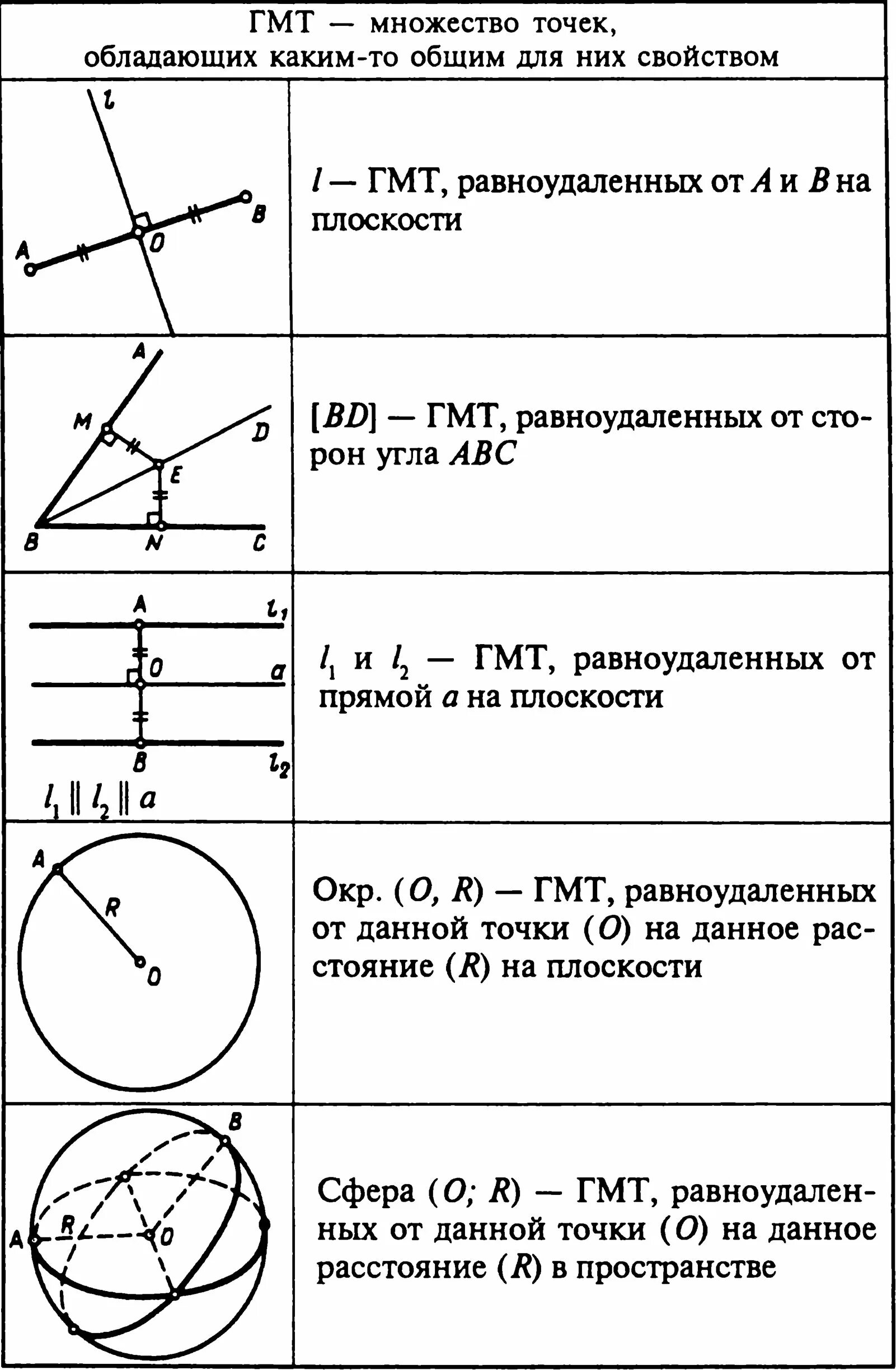 Виды геометрических мест точек