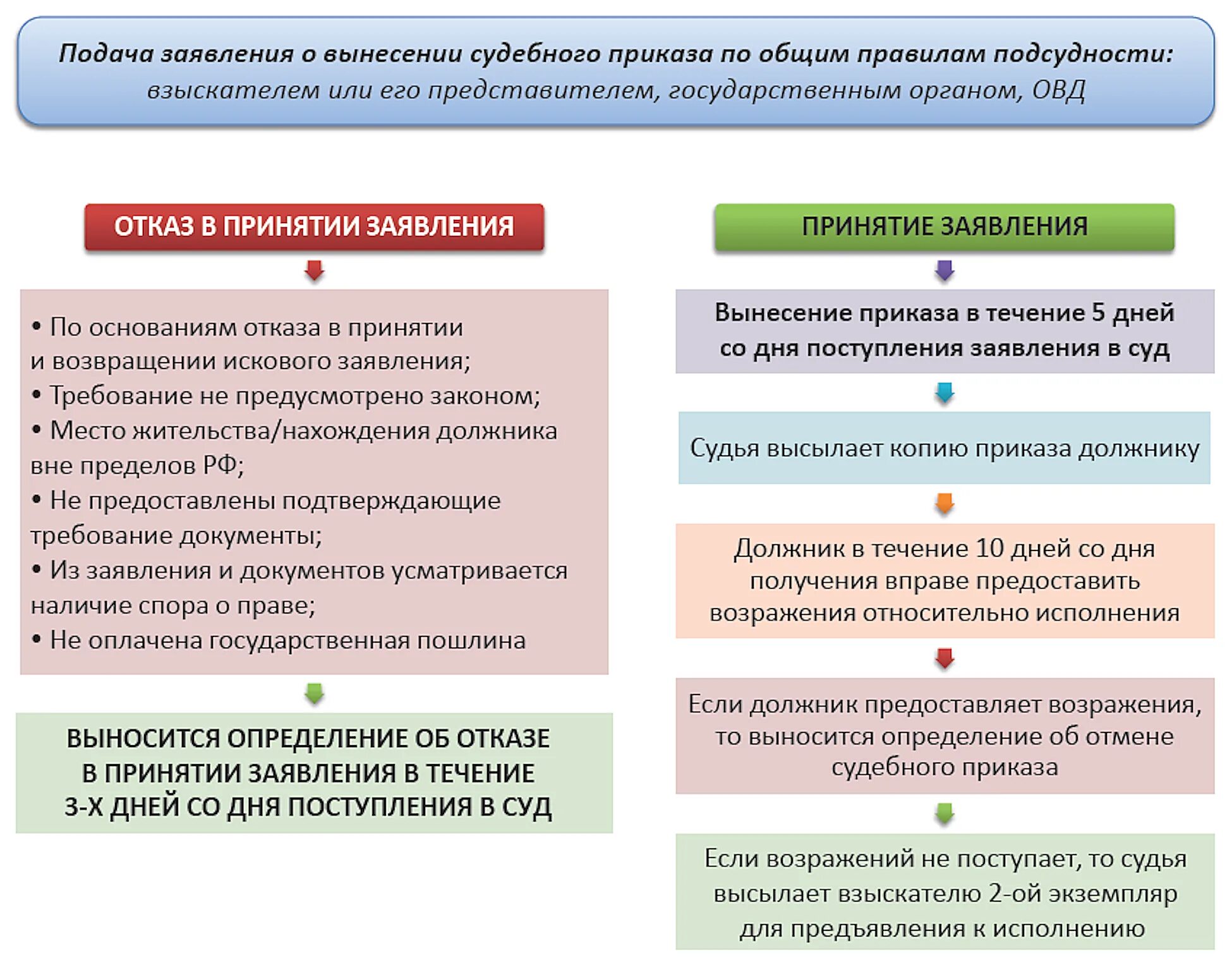 Обжалование судебного приказа схема. Схема порядка вынесения судебного приказа. Процессуальный порядок рассмотрения требований о выдаче приказа. Стадии производства судебного приказа. Предъявление иска издание судебного