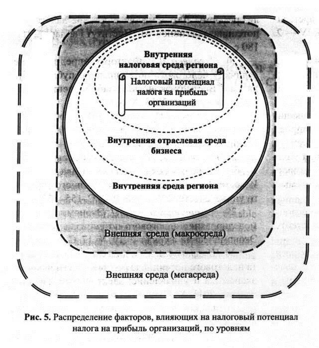 Внутренний потенциал организации. Факторы влияющие на налоговый потенциал. Методы оценки налогового потенциала. Налоговый потенциал региона. Налоговый потенциал это.