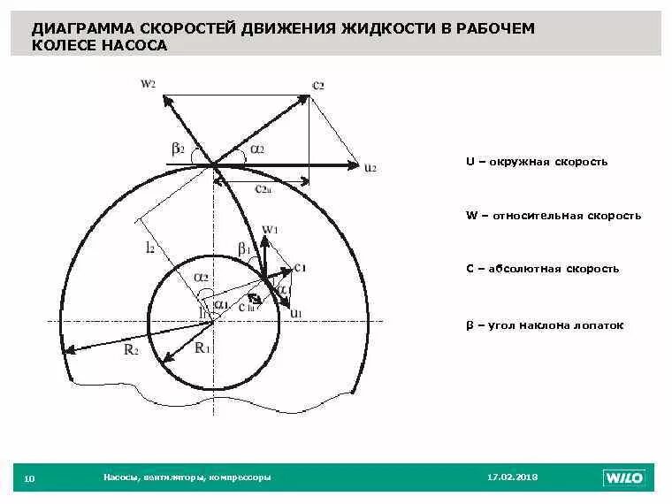 Направление скоростей в колесе. Скоростная диаграмма насоса центробежного. Векторная диаграмма скоростей. Планы скоростей при движении жидкости в рабочем колесе. Движение жидкости в рабочем колесе центробежного насоса.