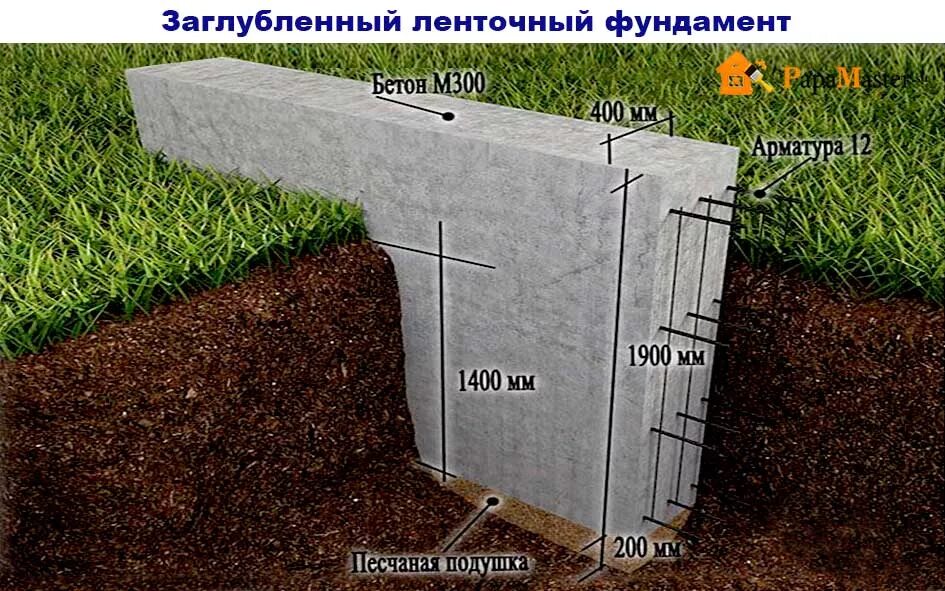 Ленточный монолитный заглубленный фундамент. Мелкозаглубленный монолитный армированный ленточный фундамент. Мелкозаглубленный ленточный фундамент глубина. Заглубленный ленточный фундамент.