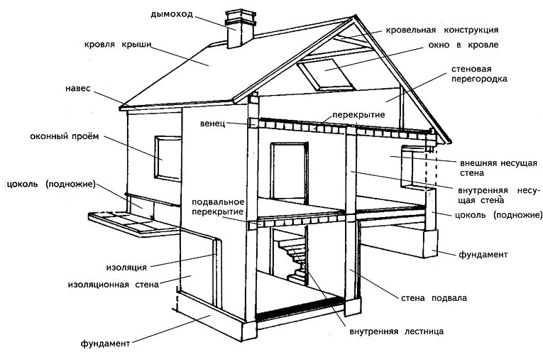 Как узнать какого дома постройка. Конструктивные элементы и схемы зданий. Этапы строительства схема. Строение частного дома. Схема дома для строительства.