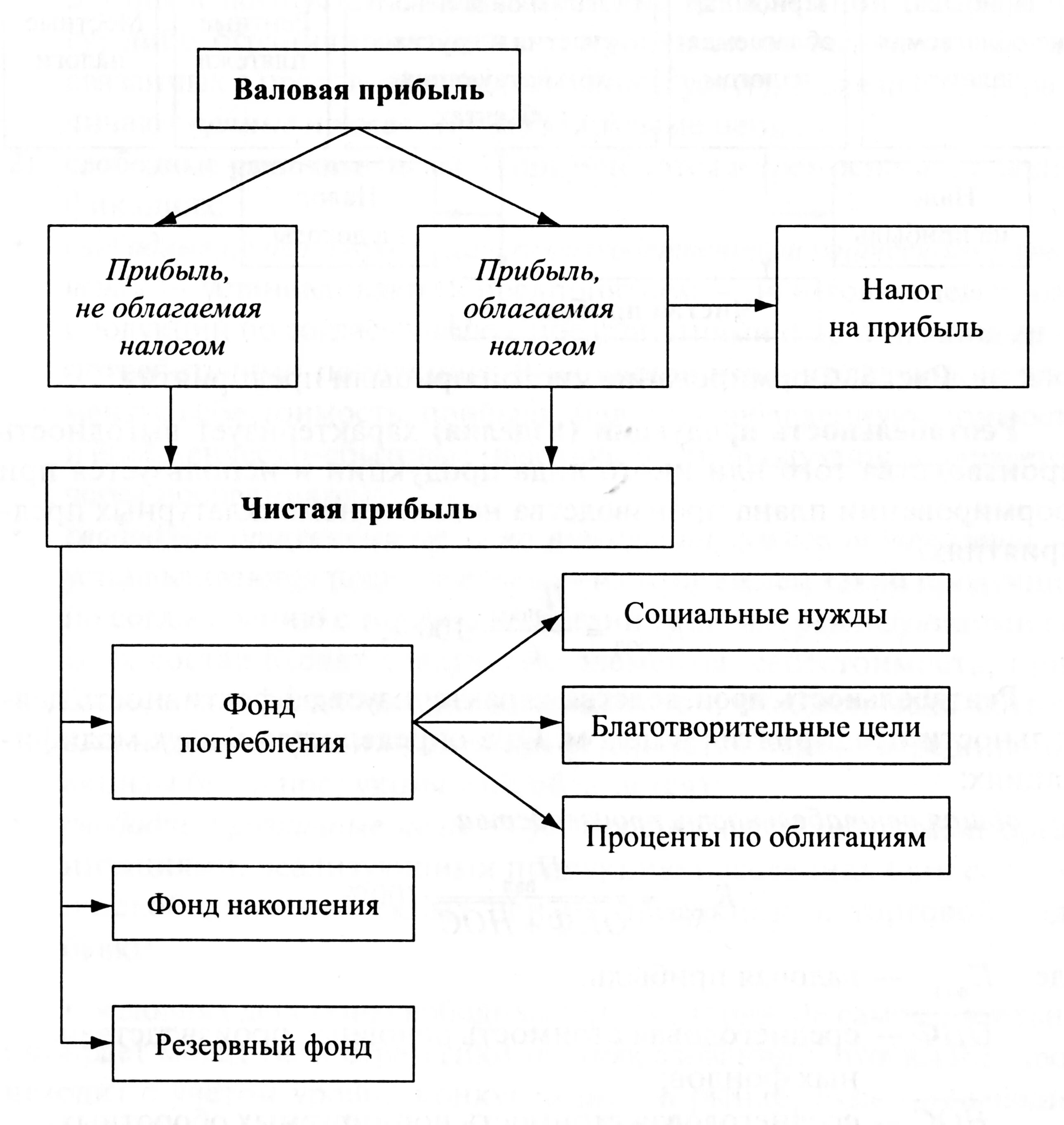 Прибыль организация использует для. Схема распределения прибыли фирмы. Схема распределения прибыли предприятия. Схема распределения чистой прибыли предприятия. Распределение и использование прибыли схема.