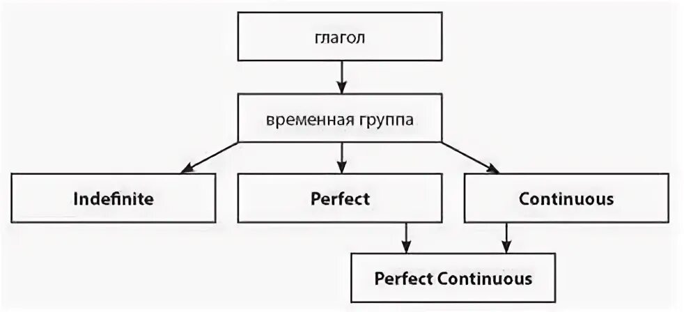 Единство временных форм примеры. Единство временных форм примеры