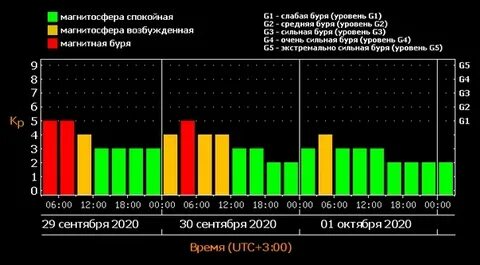 Гисметео магнитные бури на 3 дня