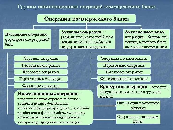 Инвестиционные банковские операции. Операции коммерческих банков. Инвестиционные операции коммерческого банка. Выделите операции инвестиционного банка. Операции как деятельность организации