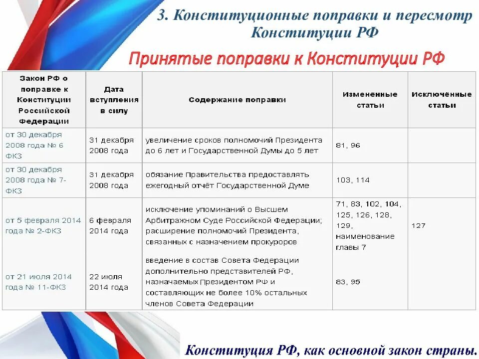 Конституция количество поправок