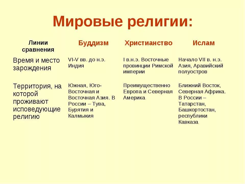 4. Перечислите основные мировые религии. Кратко опишите мировые религии. Типы религиозных жизни