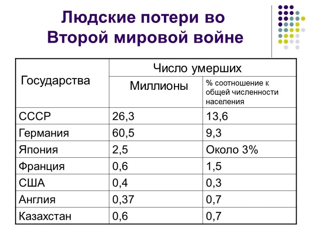 Сколько погибших во время 2 мировой войны