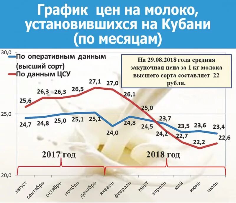 Диаграмма цен на молоко. Динамика цен на молоко. Стоимость молока график. График цен на молоко.