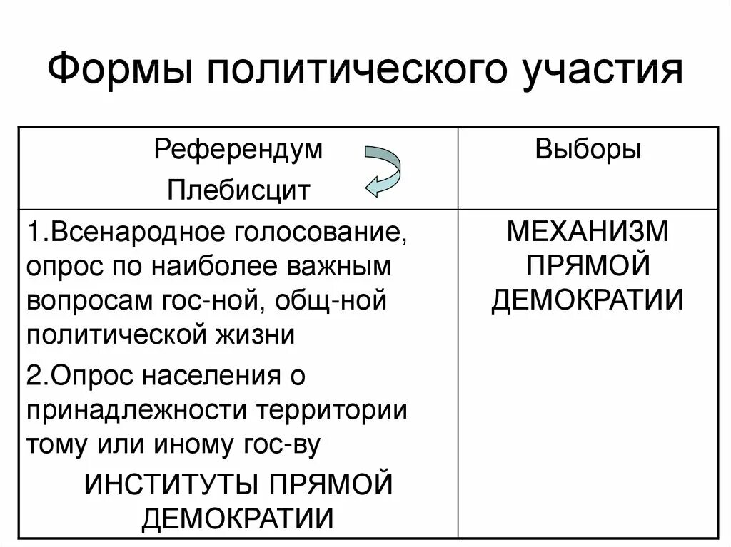 Фррмв политического учас. Формы политическоготучастия. Формы политического участия. Формы политического участи.