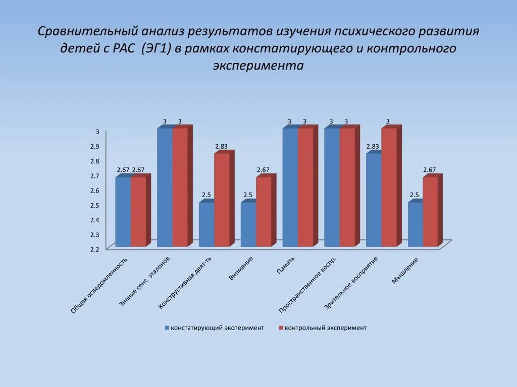 Статистика детей с рас. Результаты констатирующего этапа эксперимента. Результаты контрольного эксперимента