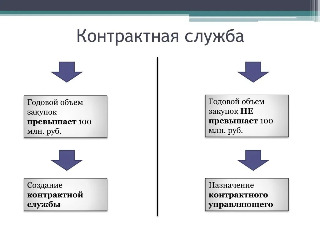 Контрактная служба организации. Контрактная служба по 44 ФЗ или контрактный управляющий. Функции контрактной службы по 44-ФЗ. Функции контрактного управляющего по 44-ФЗ. Функции контрактной службы по 44-ФЗ схема.