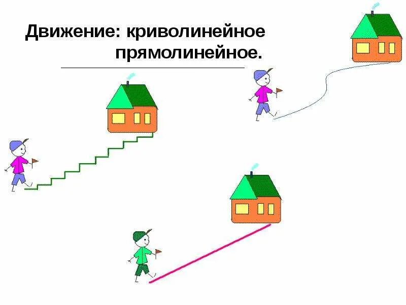 Прямолинейное и криволинейное движение 9 класс кратко. Прямолинейное и криволинейное движение. прямолинейное движение и криволинейное движение. виды движения прямолинейное криволинейное. прямолинейное и криволинейное движение 9.