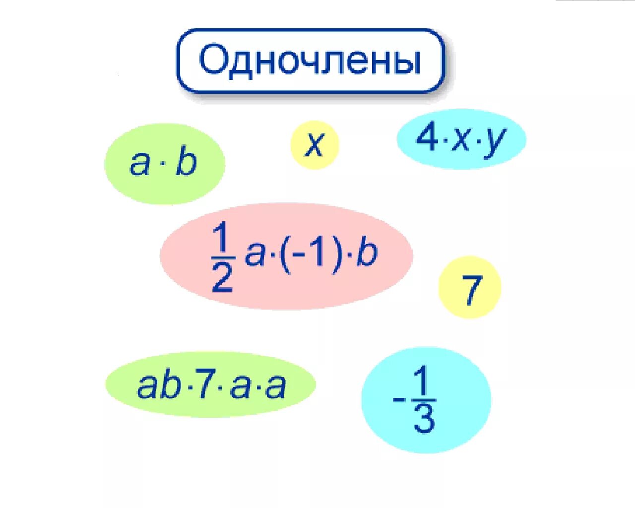 Что такое одночлен в алгебре 7 класс. Одночлен. одночлены примеры. одночлен и его стандартный вид 7 класс. одночлены 7 класс.