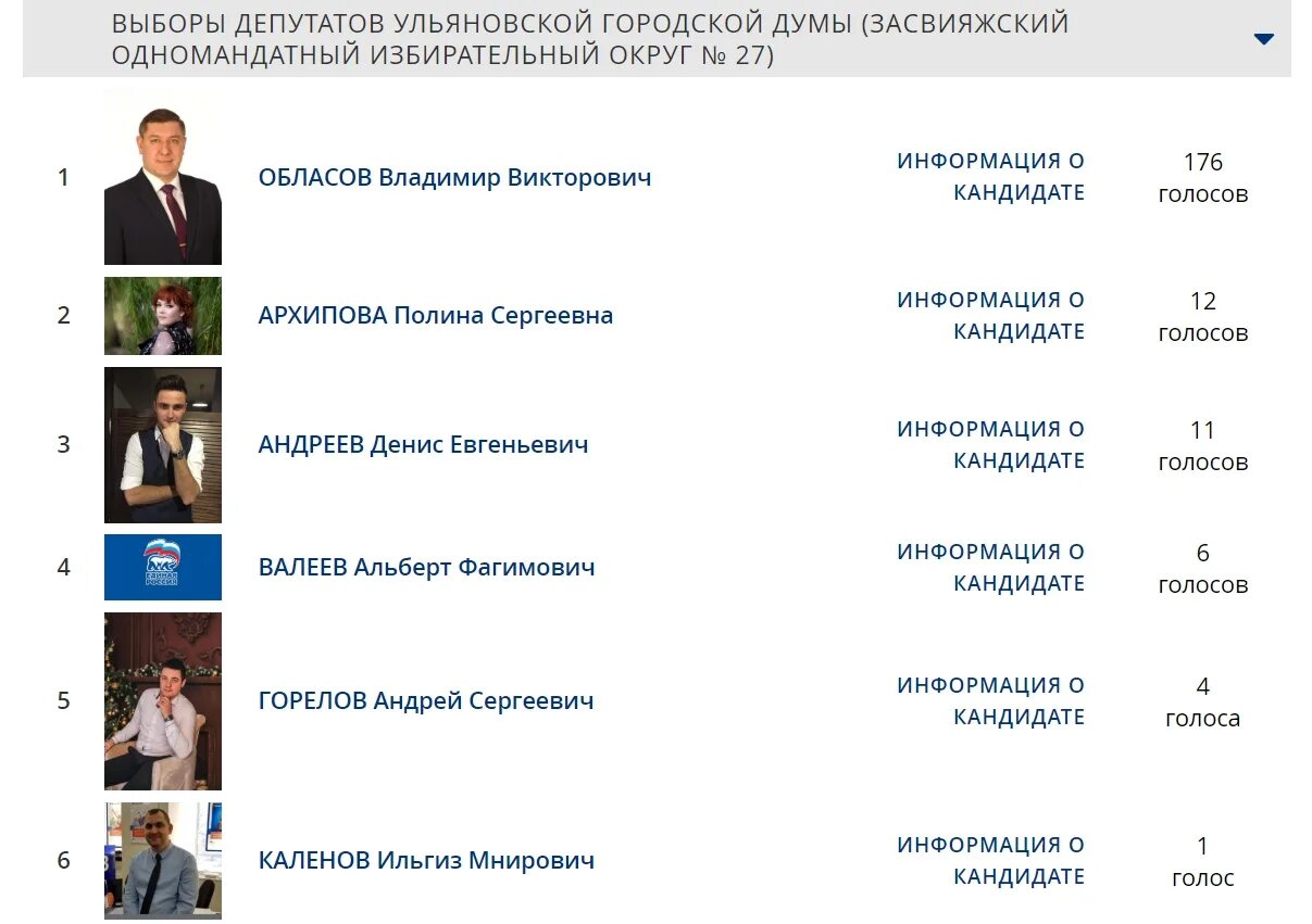 Кто сколько набрал голосов на выборах. Скриншот голосования. Предварительные Результаты голосования. Праймериз итоги голосования. Скриншот предварительного голосования.