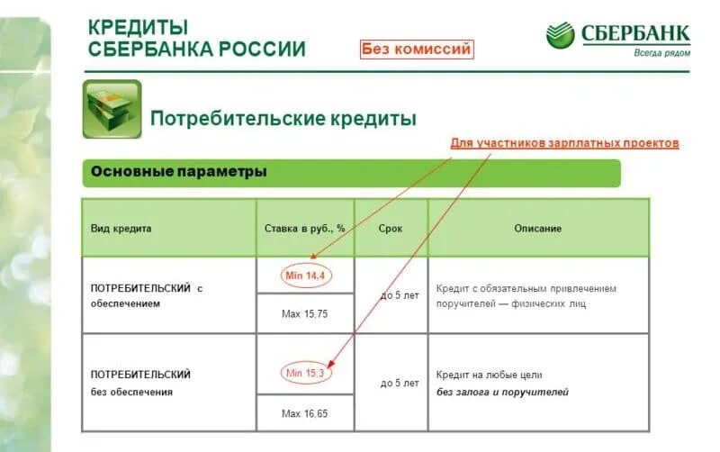 Кредит образец сбербанк. Виды потребительских кредитов в Сбербанке таблица. Условия потребительского кредита Сбербанка таблица. Потребительское кредитование Сбербанка. Потребительский кредит в Сбербанке.