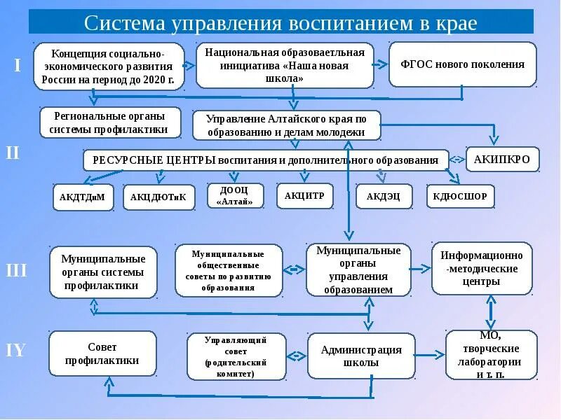 Система воспитания. Органы регионального управления. Региональные органы управления образованием. Управление воспитательной системой.