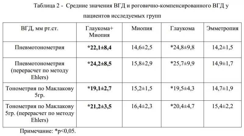 При каком внутриглазном давлении. Показатели внутриглазного давления в норме. Показатели глазного давления норма. Таблица показателей глазного давления. ВГД норма у женщин по возрасту таблица по возрасту.