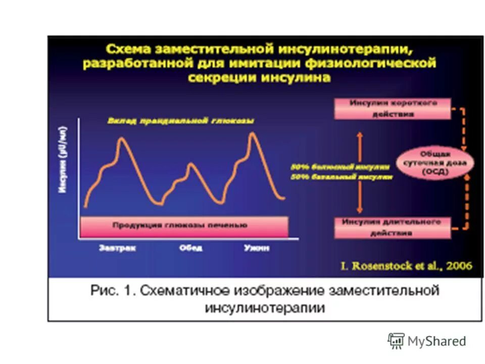 Возможное осложнение при инсулинотерапии. Схемы инсулинотерапии. Заместительная терапия инсулином. Схемы инсулинотерапии у беременных. Подбор заместительной инсулинотерапии.