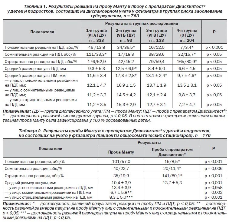 Проба манту реакция положительная папула 10мм. Реакция манту диаскинтест норма. Диаскинтест показатели нормы. Оценка реакции манту у детей таблица.