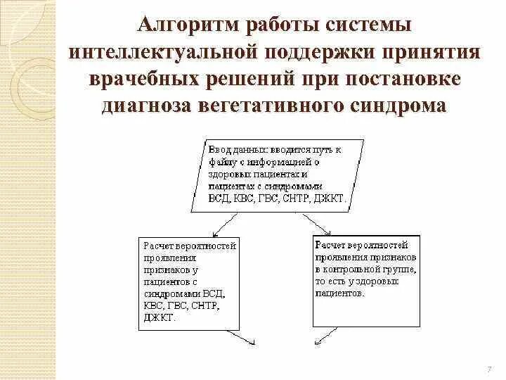 Функции системы поддержки принятия врачебных решений. Алгоритм принятия поддержки принятия врачебных решений. Интеллектуальные системы поддержки принятия решений. Система поддержки принятия решений в медицине.