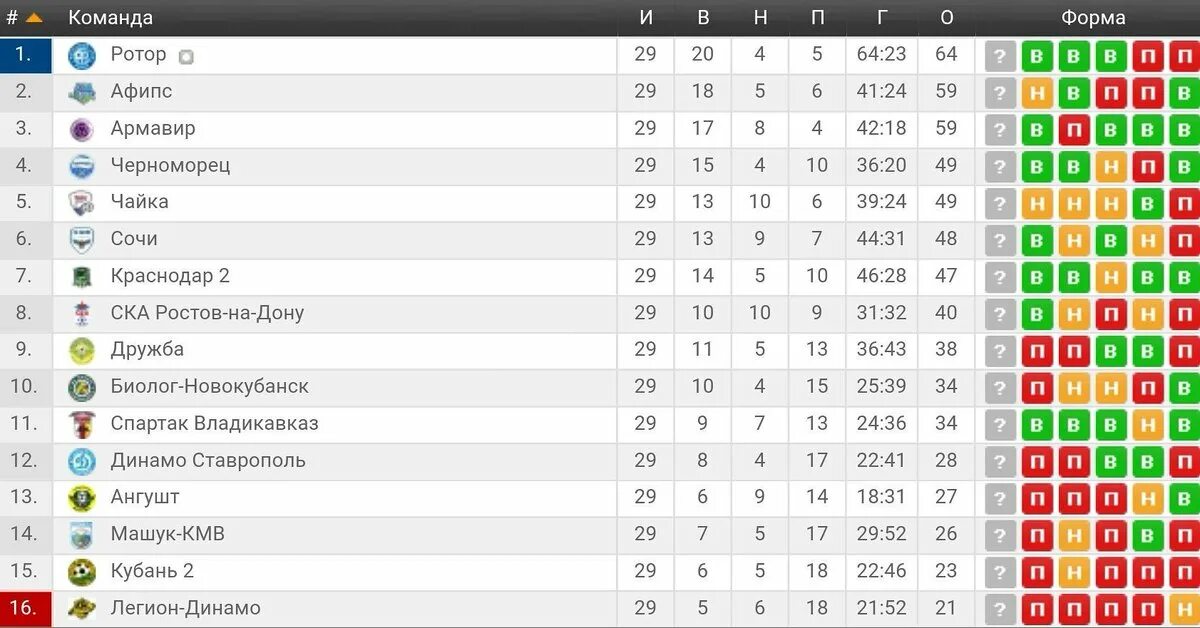 Россия второй дивизион турнирная таблица. Таблица ПФЛ. ПФЛ турнирная. ПФЛ турнирная таблица всех зон. Сетка ПФЛ.