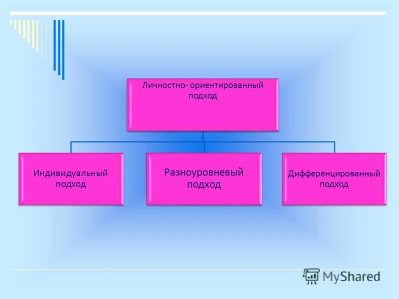 Дифференцированный личностно ориентированный подход. Принципы личностно-ориентированного подхода. Личностно-ориентированный подход на уроках. Личностно-ориентированное образование включает следующие подходы:. Подходы личностно ориентированного обучения.