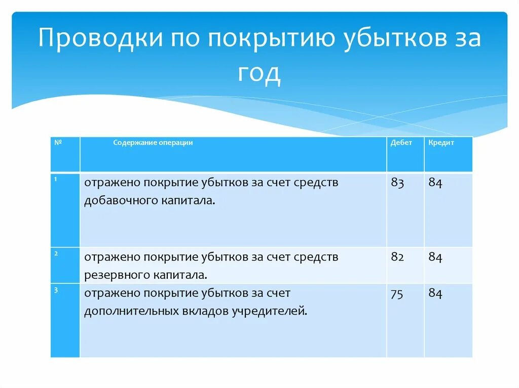 Покрытие убытков. Убыток проводка. Покрытие убытков проводки. Проводки по добавочному капиталу. Убыток подлежащий покрытию