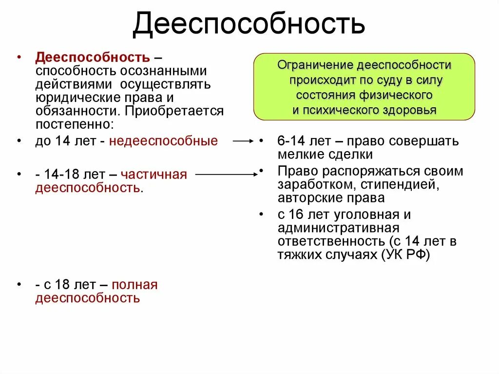 В каком возрасте наступает полная дееспособность