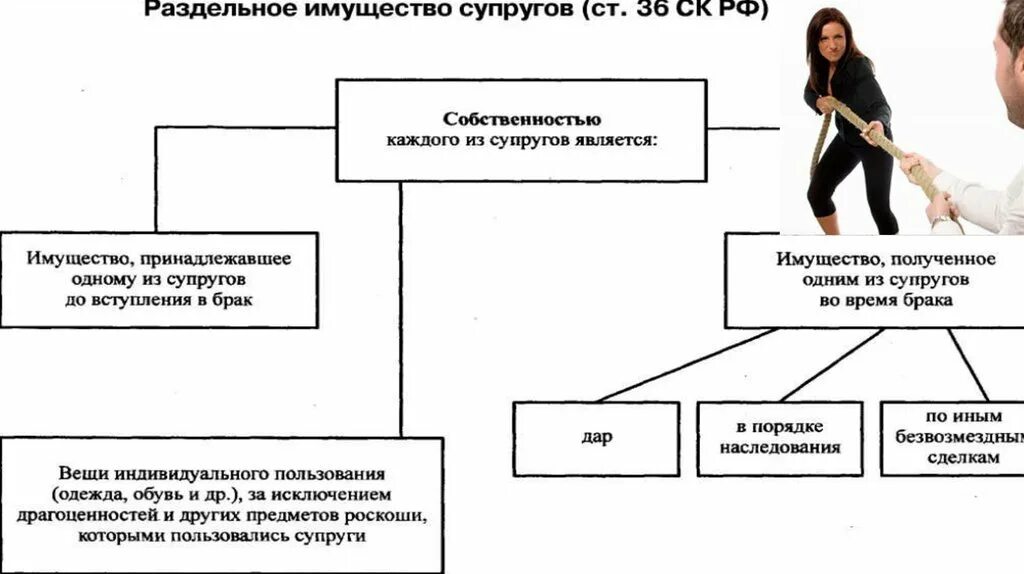 Узнать имущество супруга. Имущество супругов. Раздел общего имущества супругов. Раздел имущества супру. Трансформация имущества супругов.